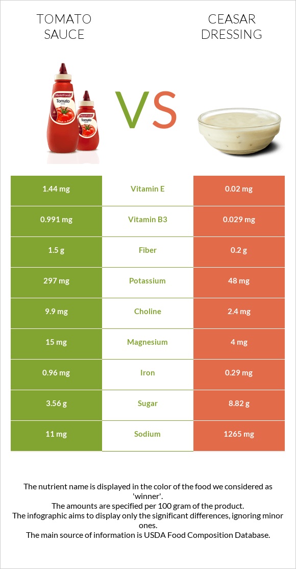 Tomato sauce vs Ceasar dressing infographic