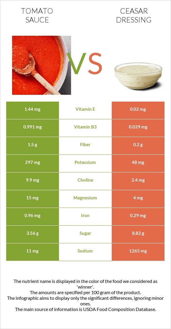 Տոմատի սոուս vs Ceasar dressing infographic