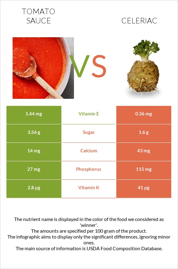 Tomato sauce vs Celeriac infographic