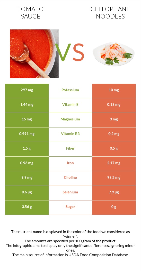 Tomato sauce vs Cellophane noodles infographic