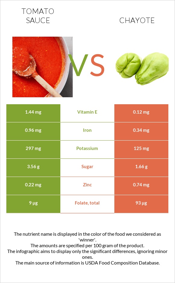 Tomato sauce vs Chayote infographic