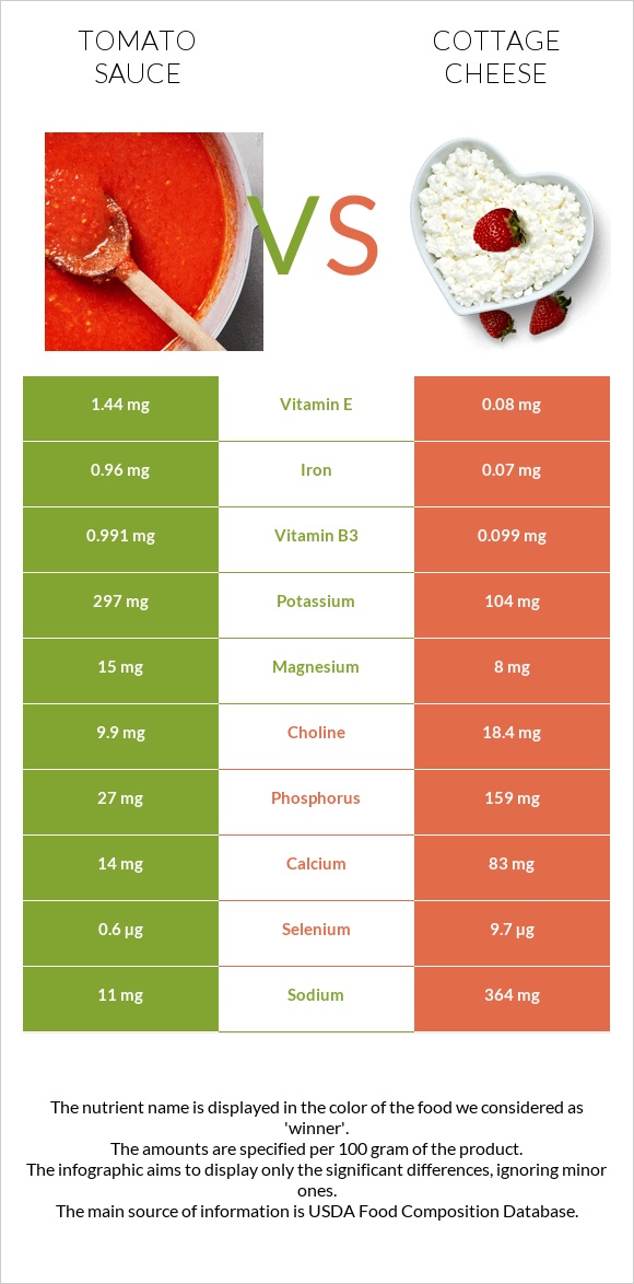 Tomato sauce vs Cottage cheese infographic