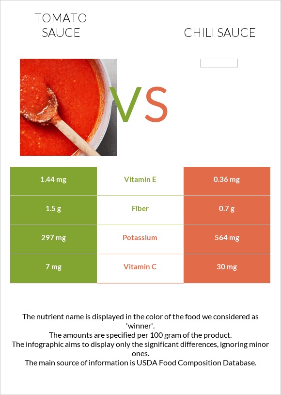 Tomato sauce vs Chili sauce infographic