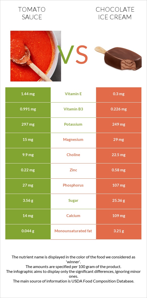 Tomato sauce vs Chocolate ice cream infographic