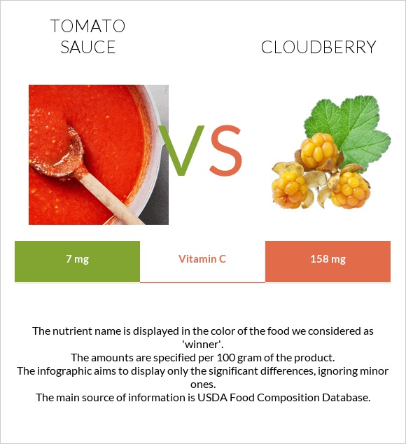 Tomato sauce vs Cloudberry infographic