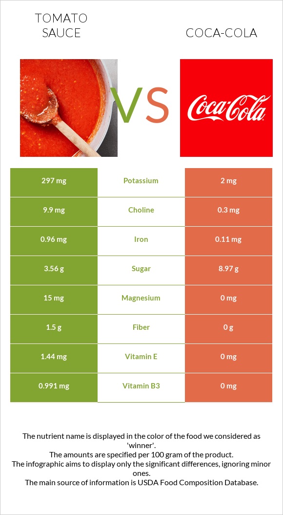 Տոմատի սոուս vs Կոկա-Կոլա infographic