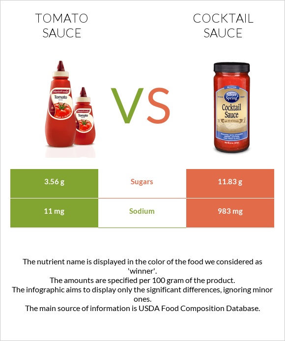 Tomato sauce vs Cocktail sauce infographic