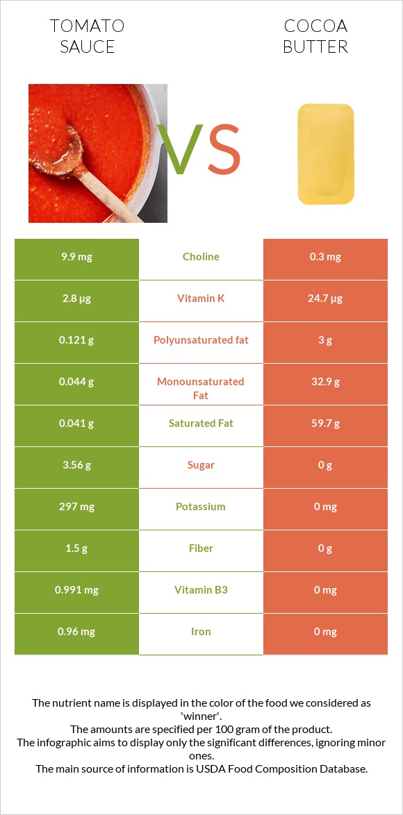 Tomato sauce vs Cocoa butter infographic