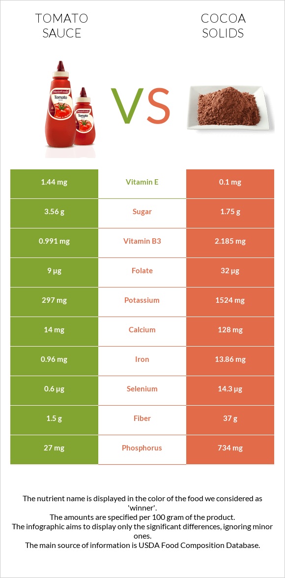 Tomato sauce vs Cocoa solids infographic