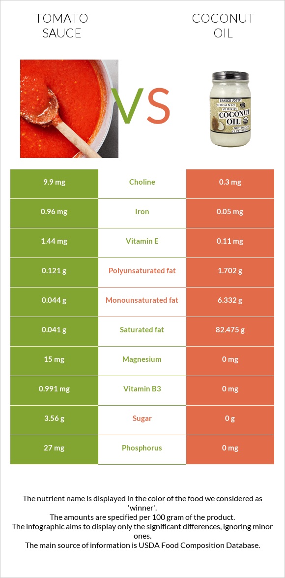 Տոմատի սոուս vs Կոկոսի յուղ infographic