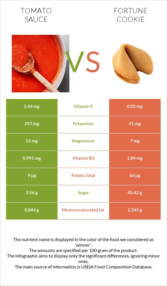 Tomato sauce vs Fortune cookie infographic
