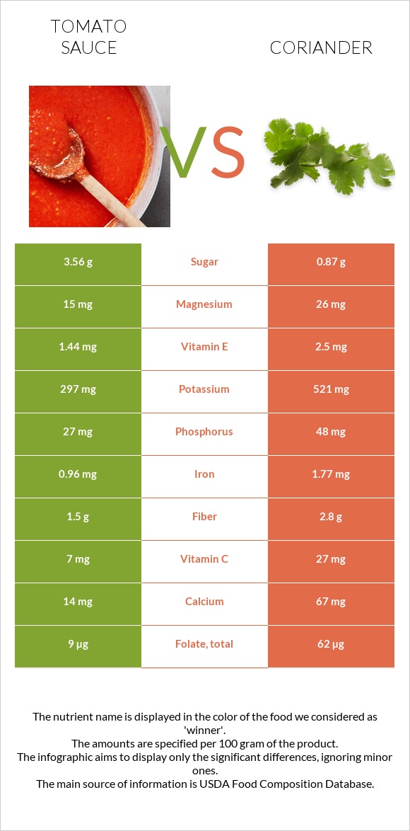 Տոմատի սոուս vs Համեմ infographic