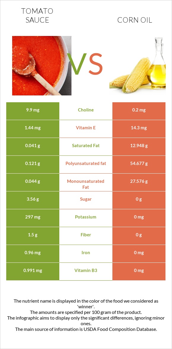 Tomato sauce vs Corn oil infographic