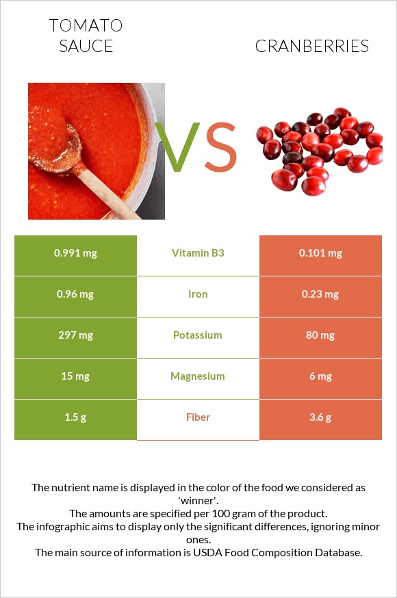 Tomato sauce vs Cranberries infographic