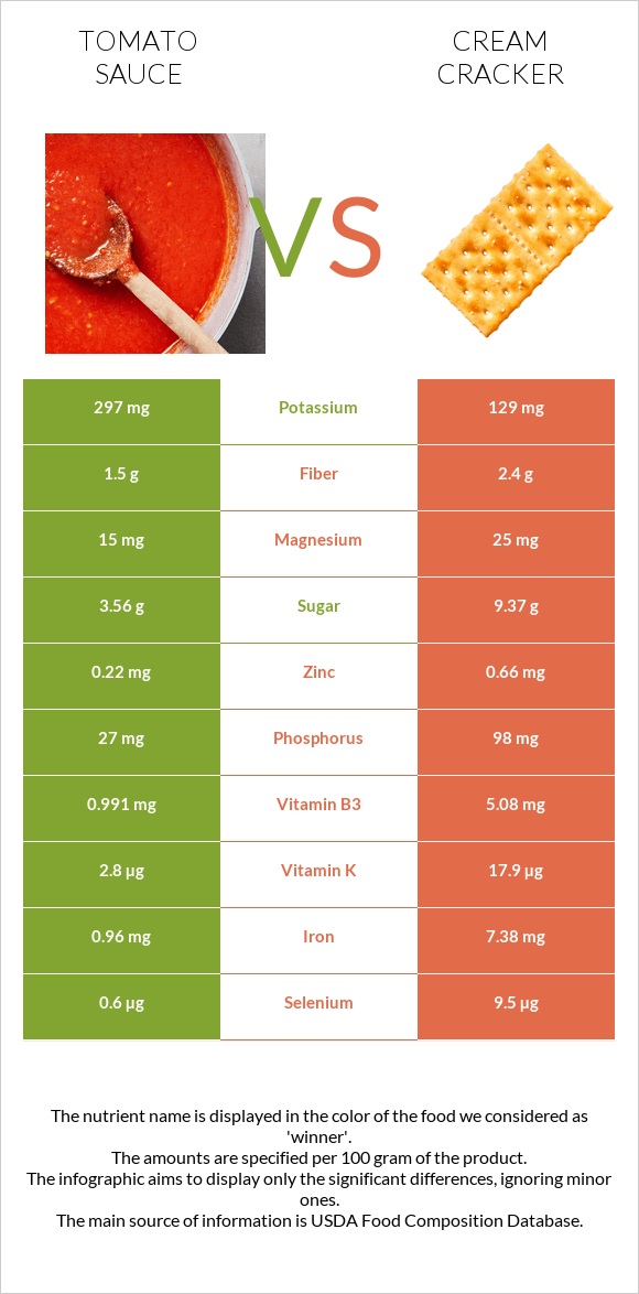 Tomato sauce vs Cream cracker infographic