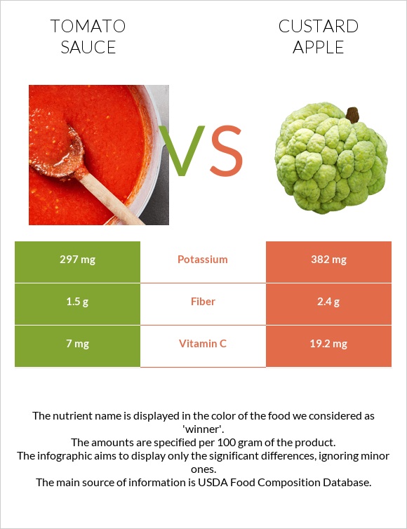 Tomato sauce vs Custard apple infographic