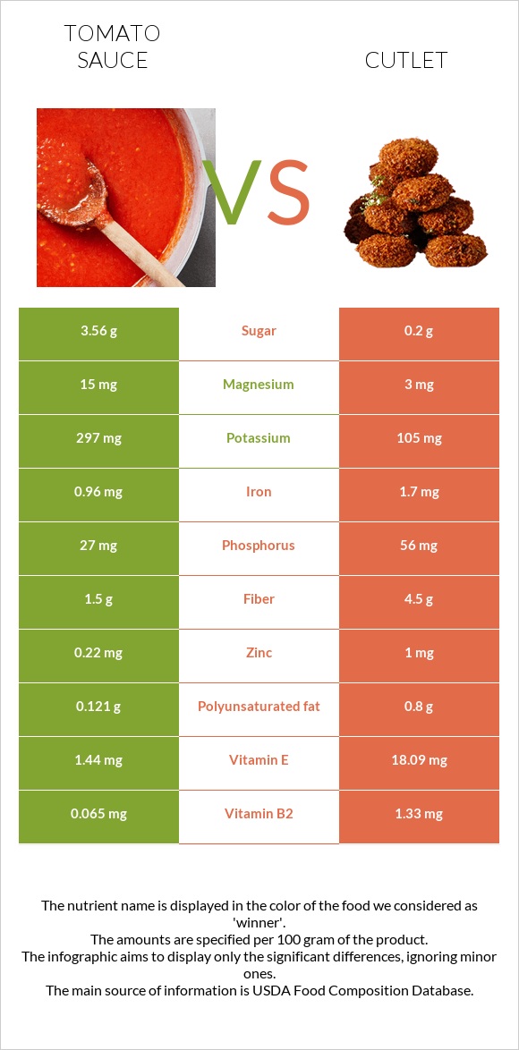 Tomato sauce vs Cutlet infographic