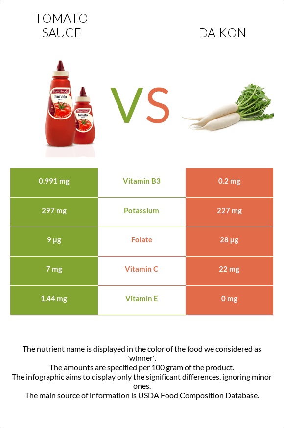 Tomato sauce vs Daikon infographic