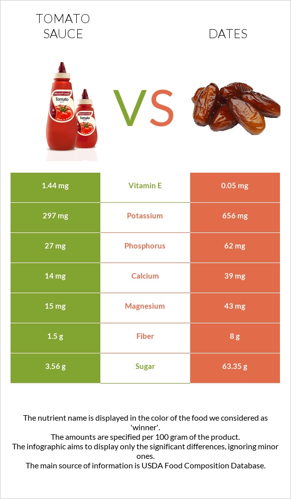 Tomato sauce vs Dates  infographic