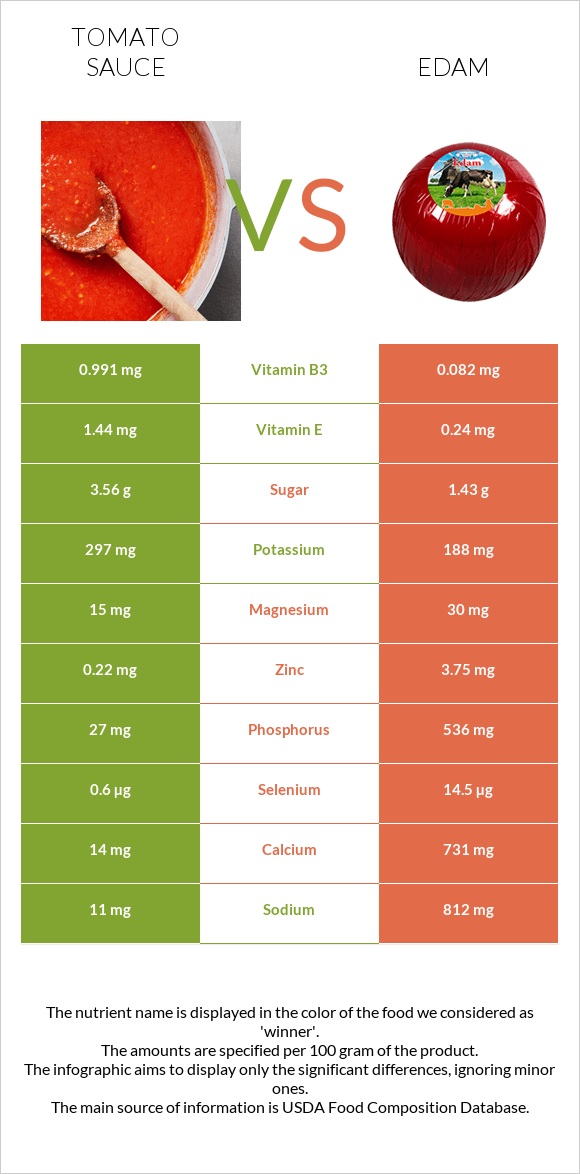 Tomato sauce vs Edam infographic