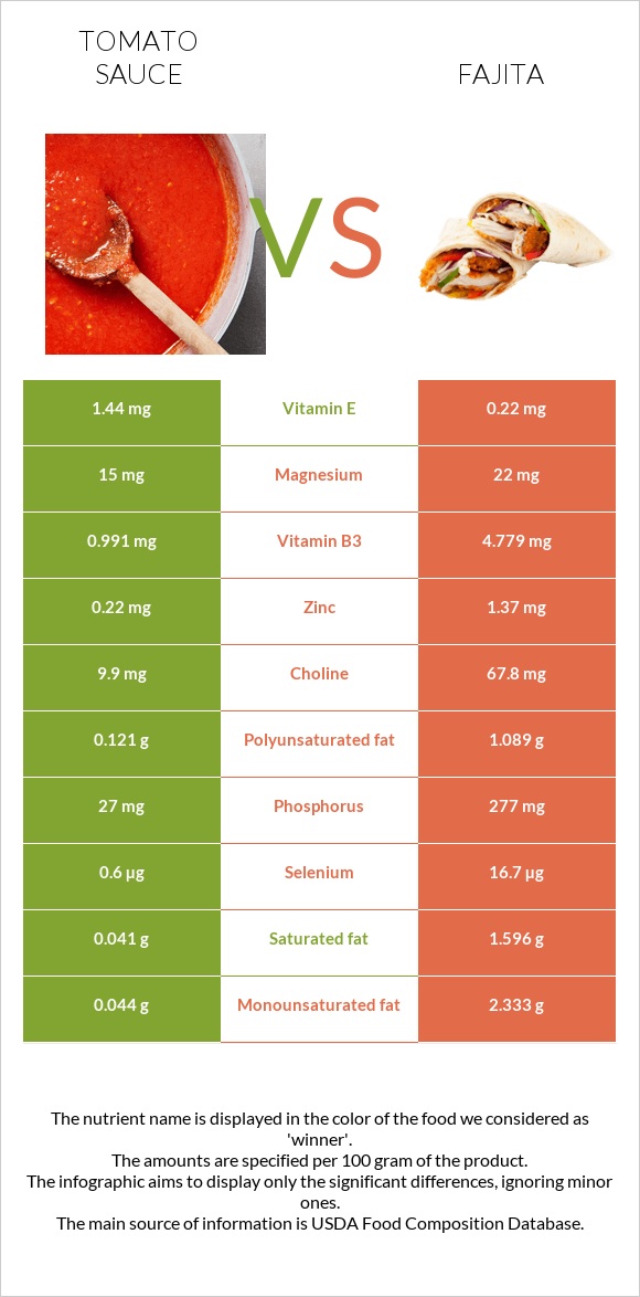 Tomato sauce vs Fajita infographic