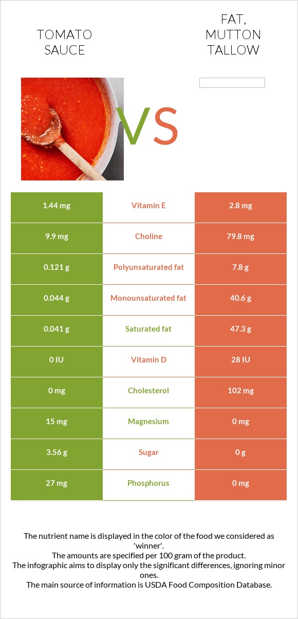 Tomato sauce vs Fat, mutton tallow infographic