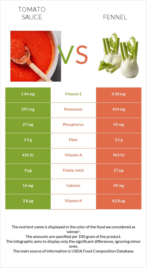 Tomato sauce vs Fennel infographic