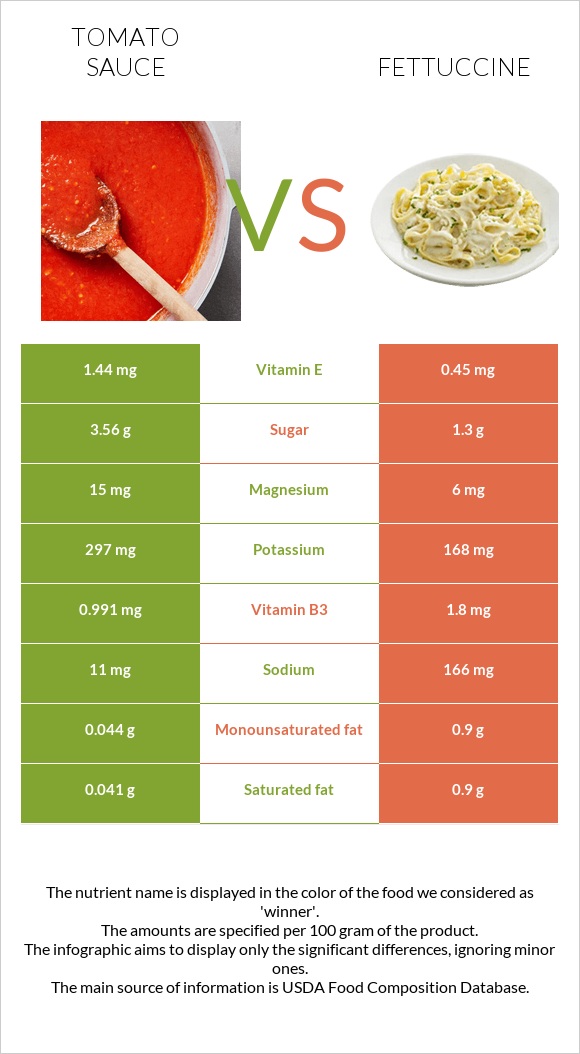 Tomato sauce vs Fettuccine infographic