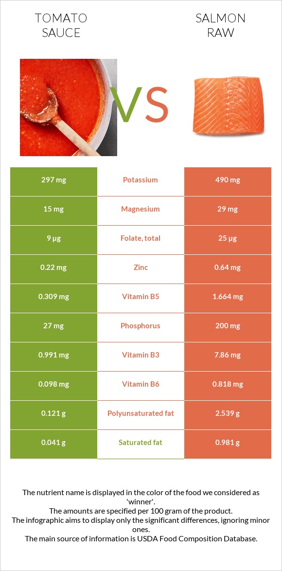 Tomato sauce vs Salmon raw infographic