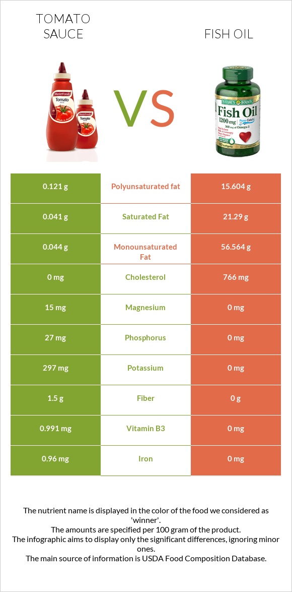 Tomato sauce vs Fish oil infographic