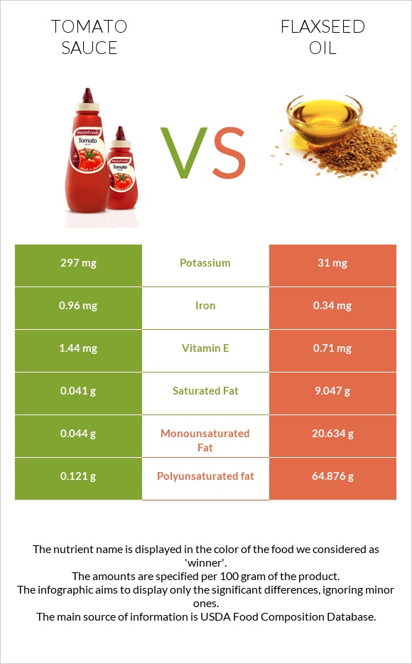 Tomato sauce vs Flaxseed oil infographic