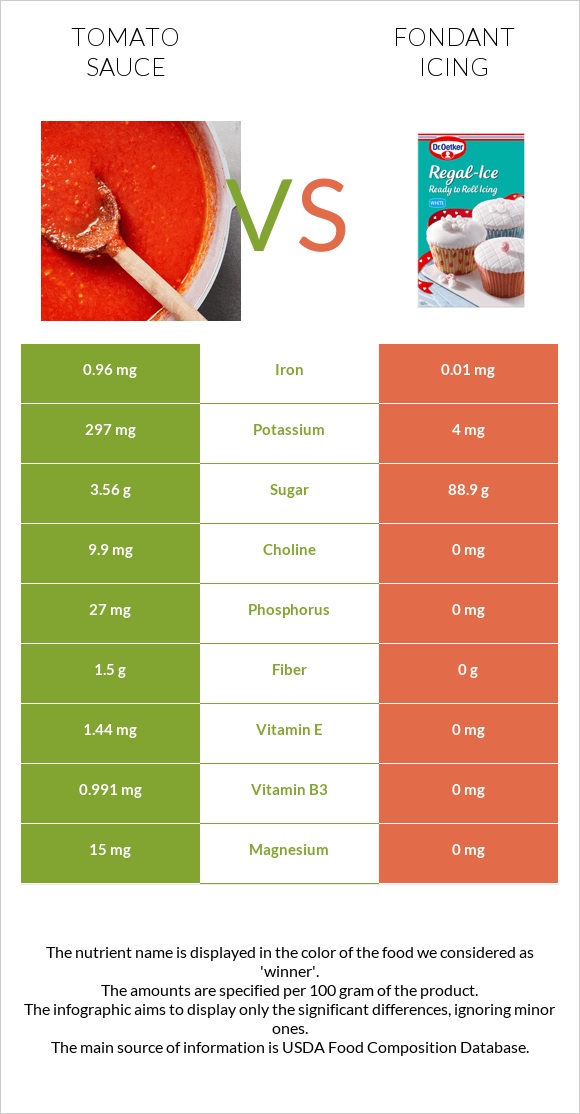 Tomato sauce vs Fondant icing infographic