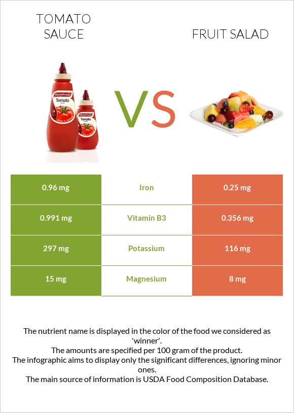 Tomato sauce vs Fruit salad infographic
