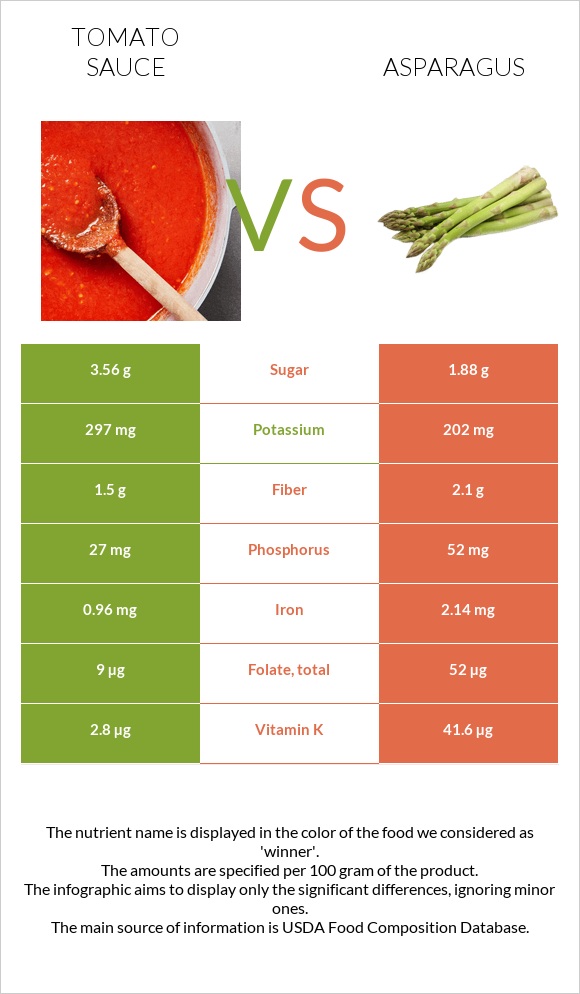 Tomato sauce vs Asparagus infographic