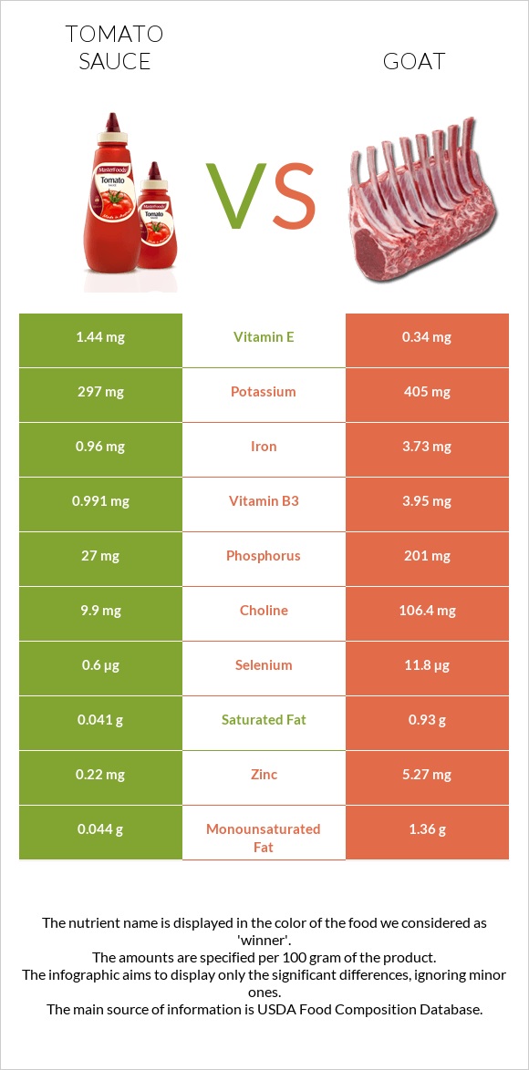 Tomato sauce vs Goat infographic