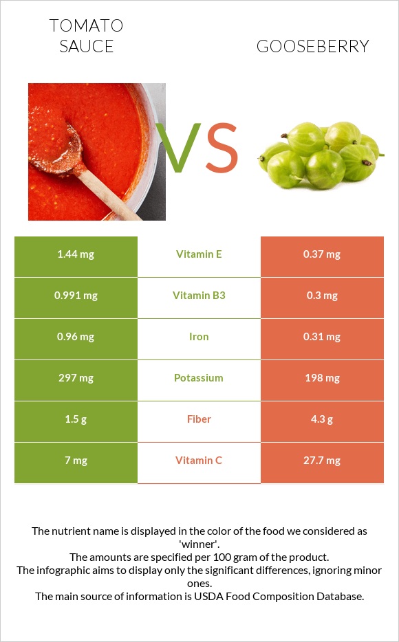 Tomato sauce vs Gooseberry infographic