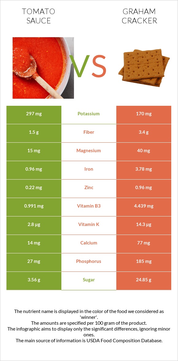 Tomato sauce vs Graham cracker infographic