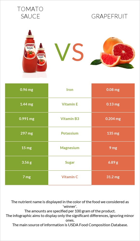 Tomato sauce vs Grapefruit infographic