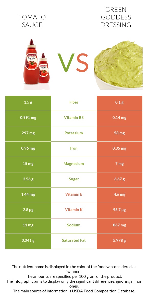 Tomato sauce vs Green Goddess Dressing infographic