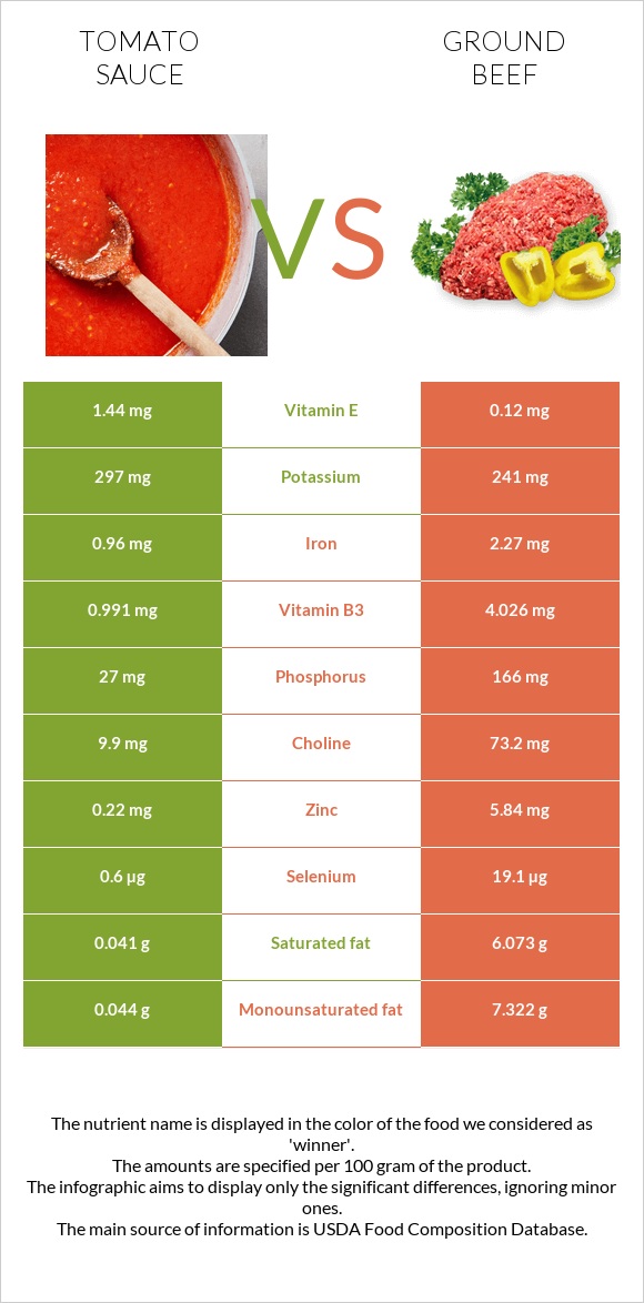 Tomato sauce vs Ground beef infographic