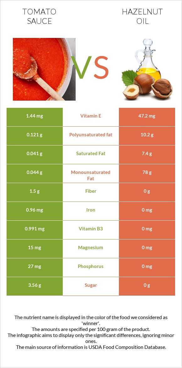 Tomato sauce vs Hazelnut oil infographic