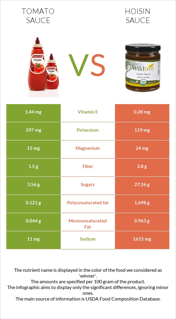 Tomato sauce vs Hoisin sauce infographic