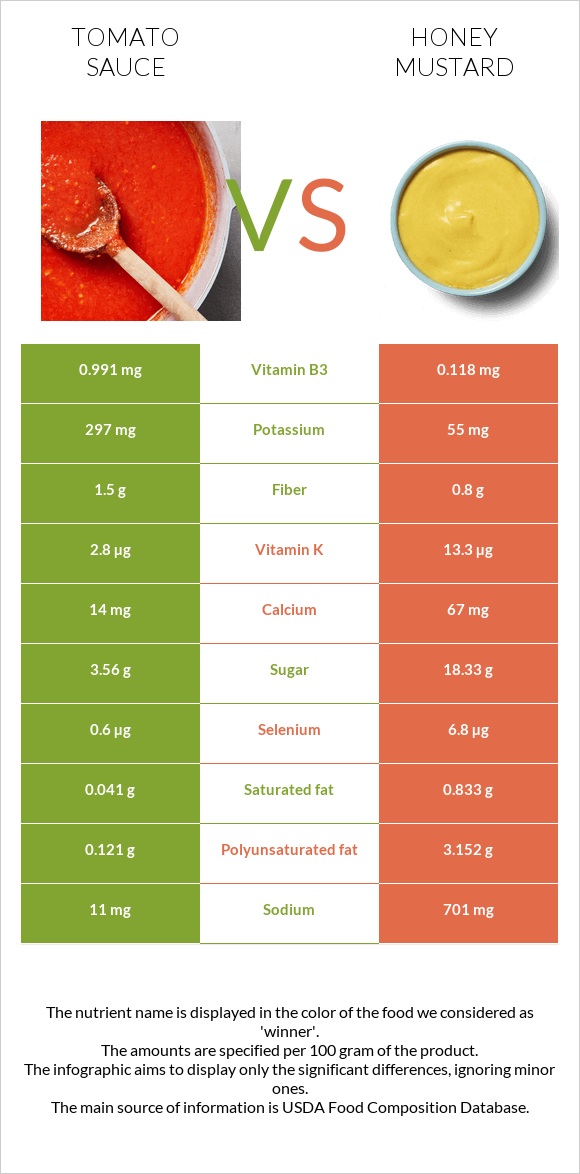 Tomato sauce vs Honey mustard infographic