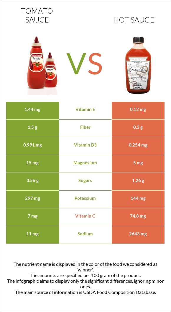 Tomato sauce vs Hot sauce infographic