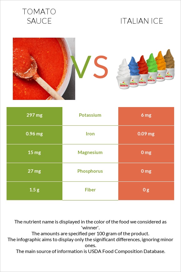 Tomato sauce vs Italian ice infographic