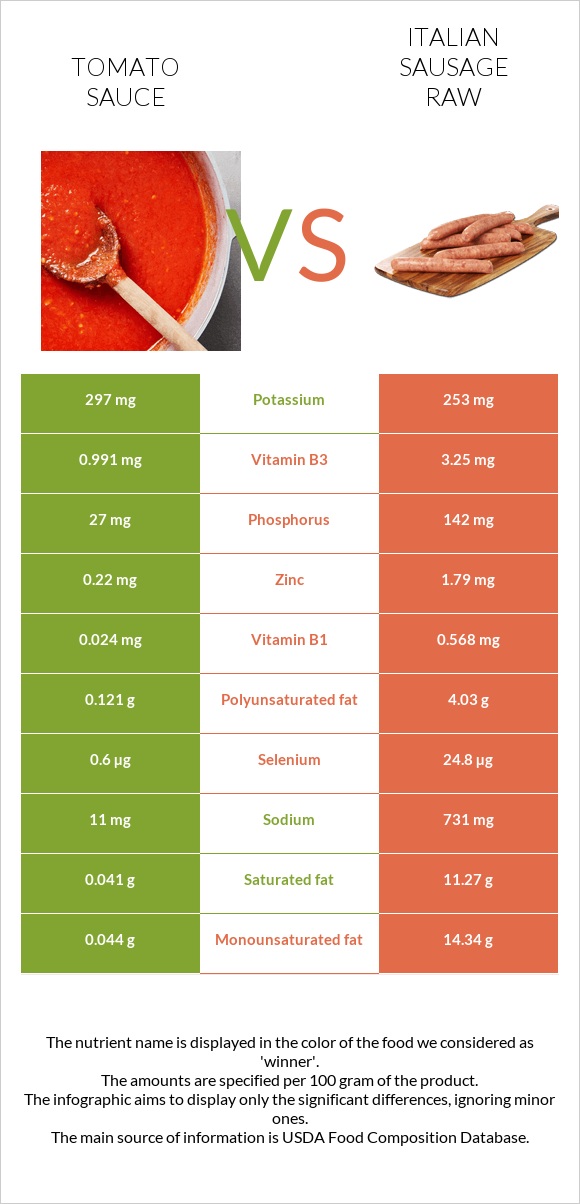 Tomato sauce vs Italian sausage raw infographic