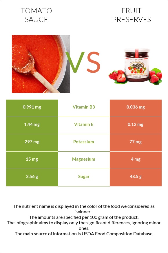 Tomato sauce vs Fruit preserves infographic