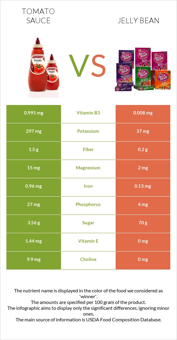 Tomato sauce vs Jelly bean infographic