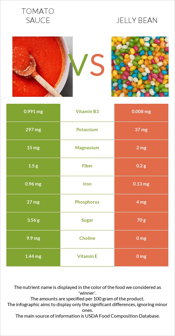 Tomato sauce vs Jelly bean infographic