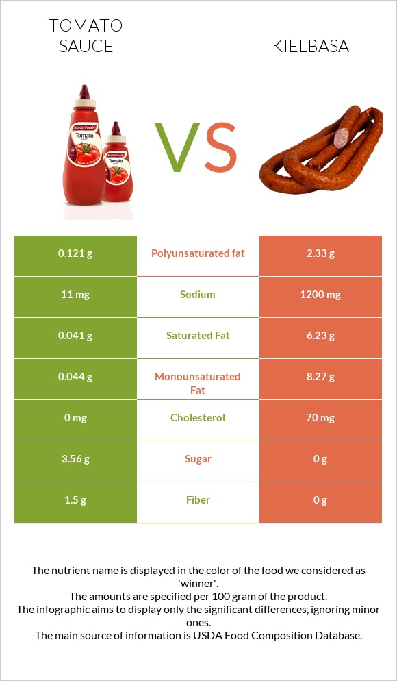 Tomato sauce vs Kielbasa infographic